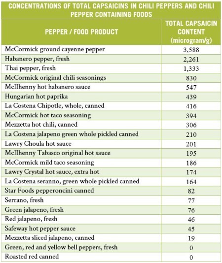 Concentrations of Capsaicins | The Paleo Diet
