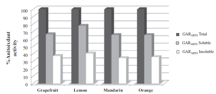 Citrus Fruit and The Paleo Diet