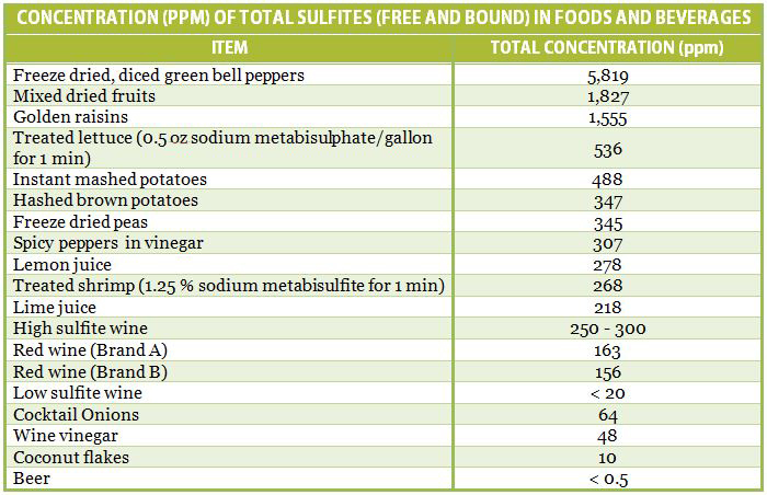 Sulfites Table 1 | The Paleo Diet