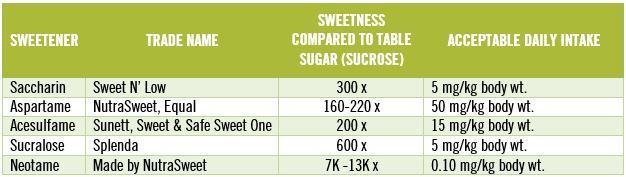 Artificial Sweeteners: Agents of Insulin Resistance, Obesity and Disease | The Paleo Diet
